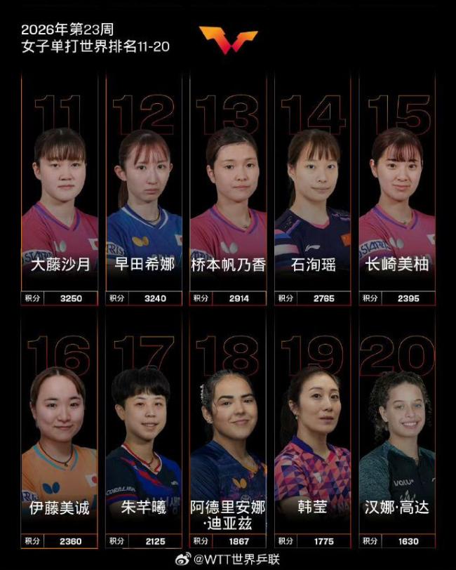 国际乒联最新世界排名出炉 国乒继续领跑