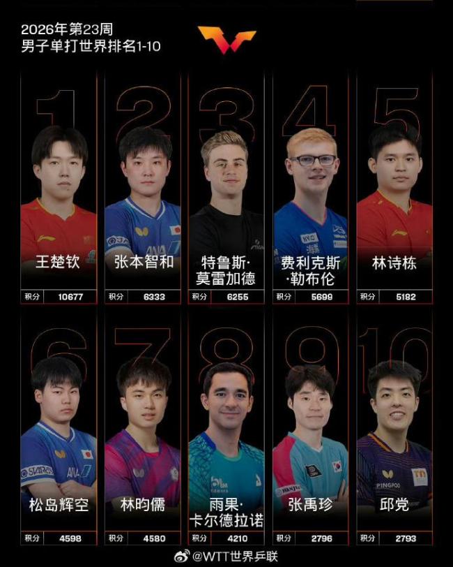 國(guó)際乒聯(lián)最新世界排名出爐 國(guó)乒繼續(xù)領(lǐng)跑