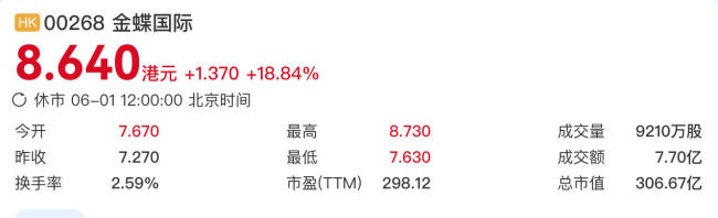 金蝶國際暴漲近19% 科技股集體走強(qiáng)