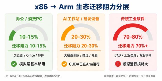 英伟达入侵PC x86的铁幕能撑多久 计算架构战争打响