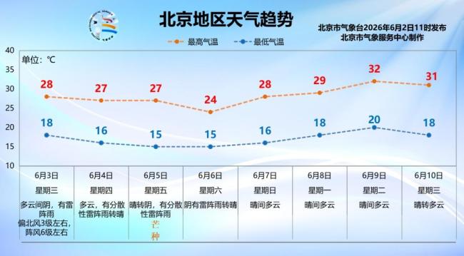 出门带伞！北京午后局地七八级阵风 冰雹，本周雷雨将频繁出没！
