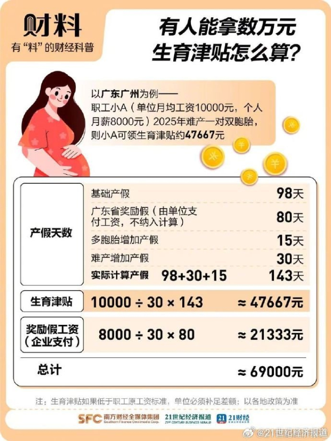 從懷孕到生娃能領(lǐng)7筆錢 全流程福利解析