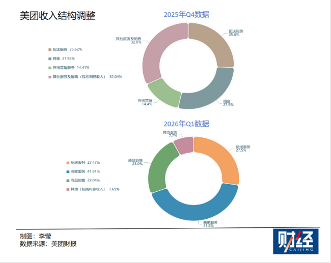 外賣大戰(zhàn)緩和之際 美團(tuán)一季度仍虧損68億元 零售業(yè)務(wù)地位提升