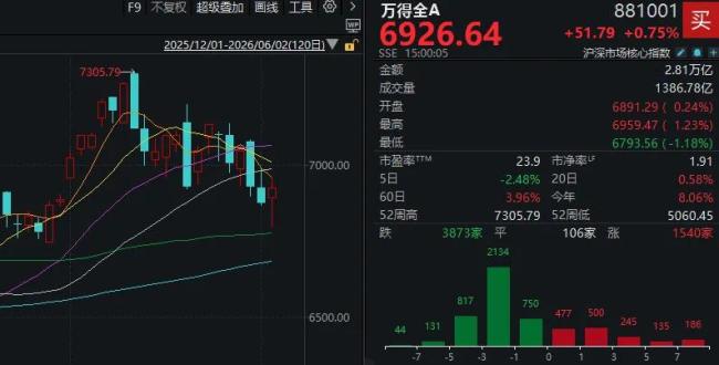 全市場(chǎng)超3800只個(gè)股下跌，關(guān)鍵時(shí)刻，A股又一次“站在光里” 科技權(quán)重股帶動(dòng)反彈