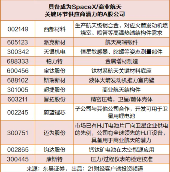 SpaceXA股供应商名单曝光 产业链受益股揭晓