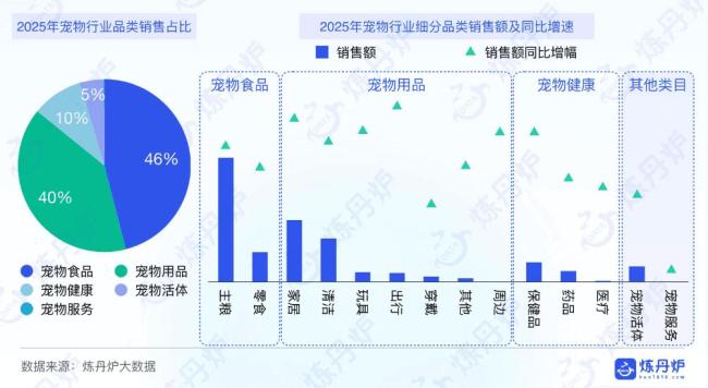 寵物生意還會(huì)那么好賺嗎 需求變精細(xì)，生意卻不輕松