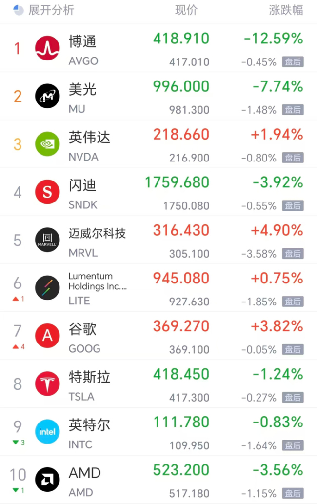 道指飙升近900点创历史新高 美股表现分化