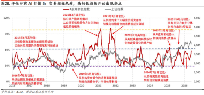 分析師:AI科技第一個(gè)頂部還未到來 警惕高切低壓力升溫