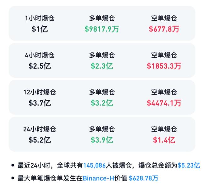 全线跳水!超14万人爆仓 比特币减持引发市场动荡