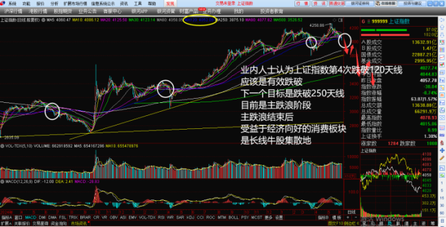上证指数跌破120天线 投资者如何操作