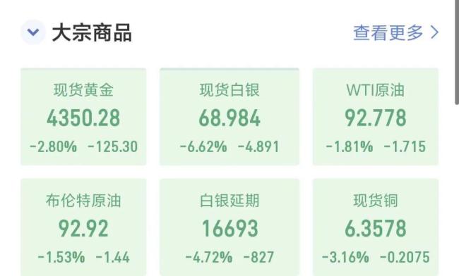 全球資產(chǎn)巨震 美股三大股指全線下跌 存儲(chǔ)巨頭股價(jià)集體重挫