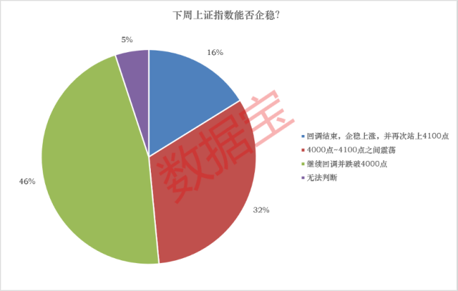 融資資金大分化 回調(diào)還會繼續(xù)嗎 多數(shù)投資者看跌下周市場