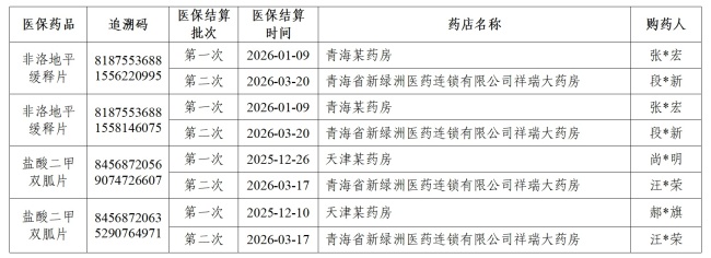一盒藥“賣”兩回 大棗變暴利神器 醫(yī)?；饘ｍ?xiàng)整治行動(dòng)曝光