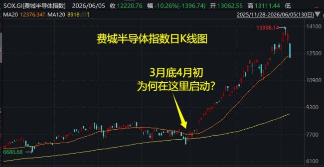 美股科技股大牛市是否终结 AI行情未完待续