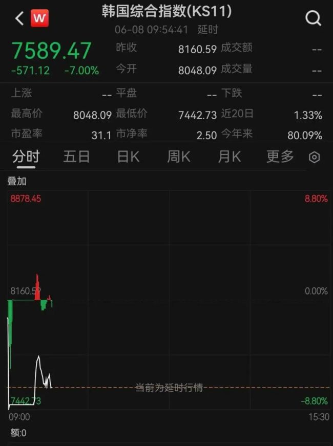 韩国股市恢复交易 熔断后跌幅收窄