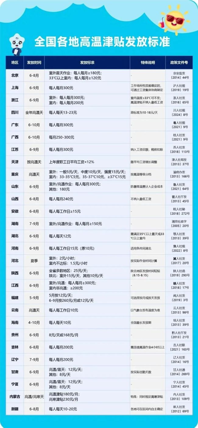 本月起你的工資或?qū)⒍?筆錢(qián) 高溫津貼來(lái)了