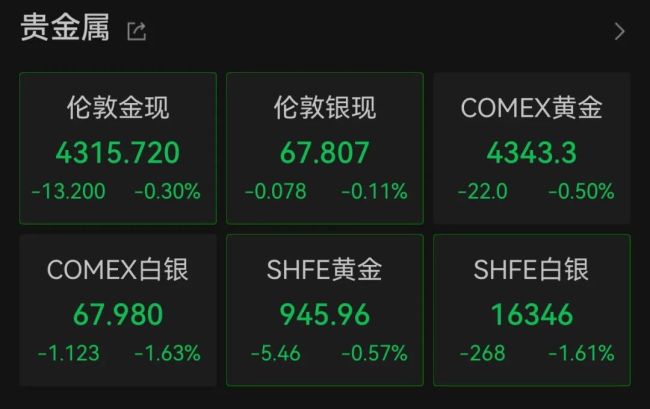 美光科技猛漲超8% 科技股走強(qiáng)帶動市場