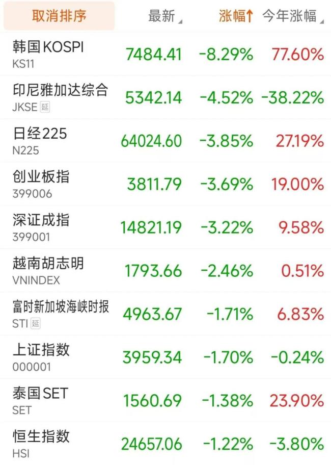 韩国股市涨熔断了 年内第三次触发