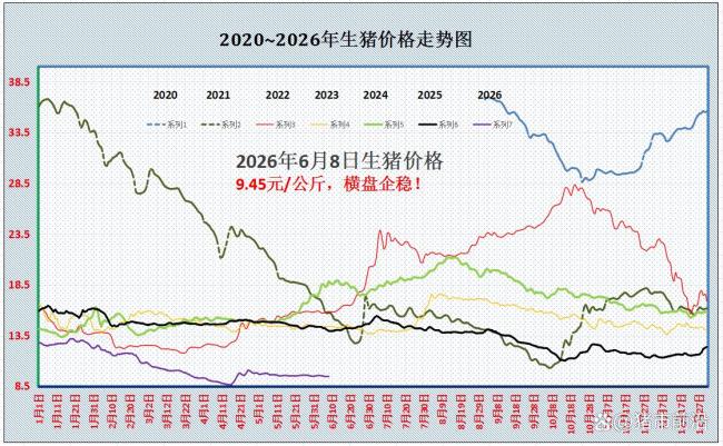 6月8日全国猪价普遍下跌 供需基本面偏空