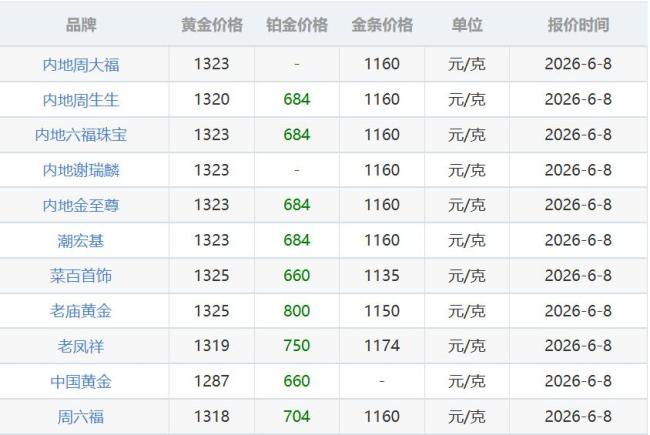 黃金盤(pán)中失守4300美元，已跌回2025年末水平 金價(jià)跌至2025年底價(jià)位