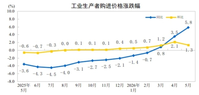5月工業(yè)生產(chǎn)者出廠價格同比上漲3.9% 生產(chǎn)資料價格領(lǐng)漲
