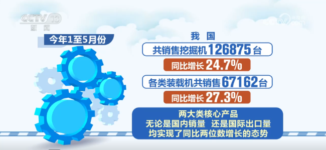 海内外需求双重驱动‌ 前5月挖掘机销量破12万台