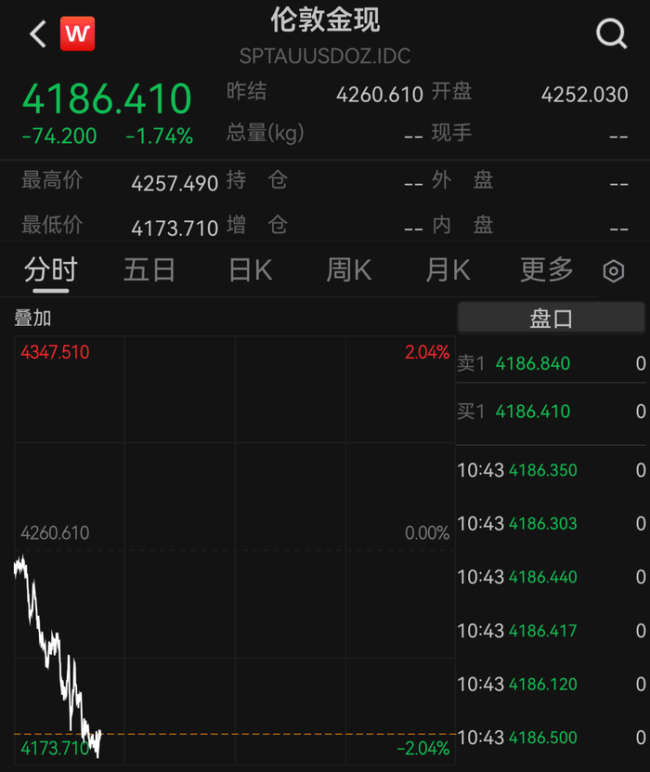 国内金饰克价集体跌破1300元