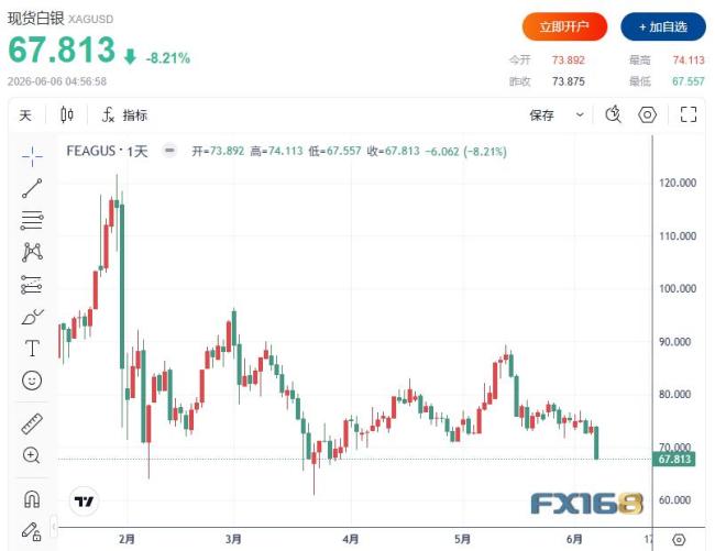 黄金白银再遭重挫 非农数据引发抛售潮