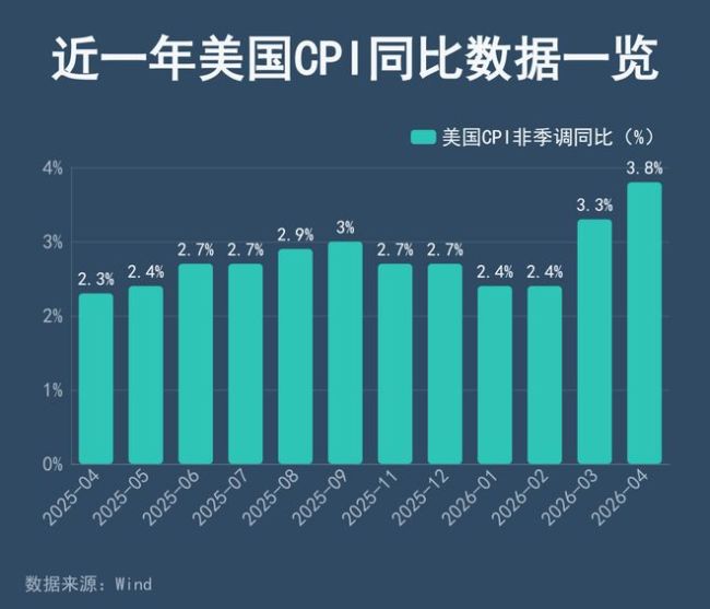倒計(jì)時(shí)！通脹“風(fēng)暴”即將來(lái)襲