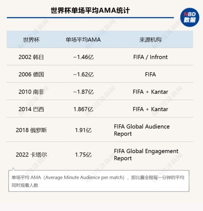 年轻人不愿看完90分钟整场比赛:传统观赛模式遇挑战