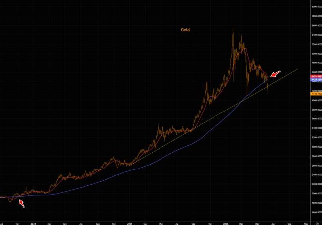 黄金闪电入熊原因 利率上升压制金价