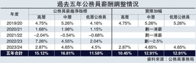 香港全體公務(wù)員加薪2% 平衡財政與人才吸引力