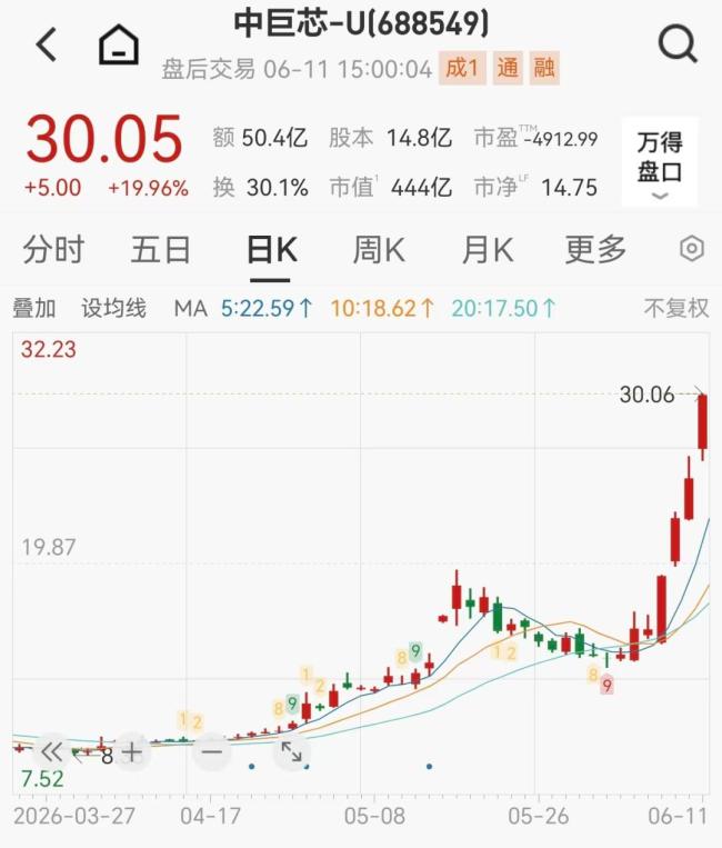 6天翻倍！A股又一只翻倍妖股誕生！ 巨芯-U領(lǐng)跑市場(chǎng)