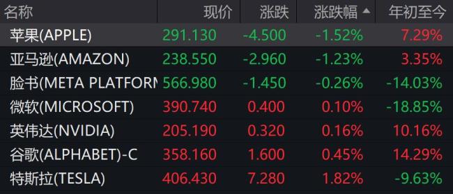 SpaceX上市首日收涨19.22% 市值突破2万亿美元