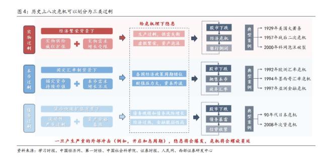 百年八次金融危机复盘