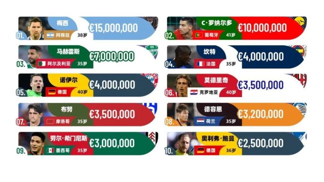 盘点世界杯球员商业价值 身价激增探秘