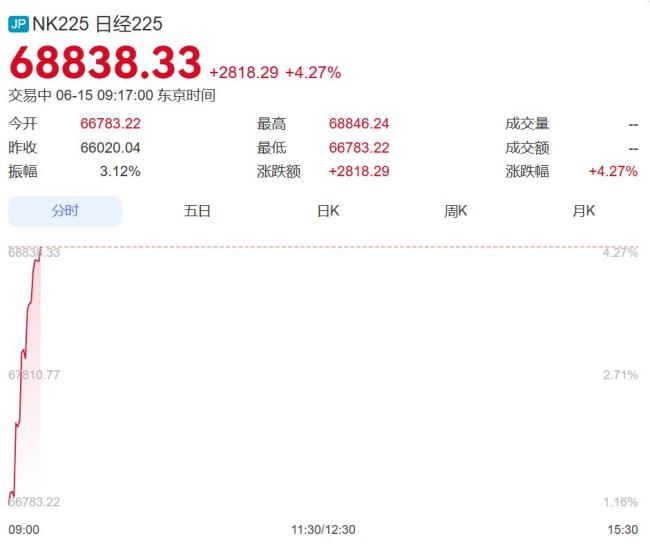 日经指数涨超2800点创历史新高
