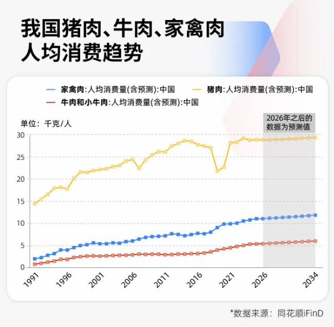 猪价创17年新低！专家预测：“地板价”不会再现，但拐点也不会来 养殖户面临深度亏损