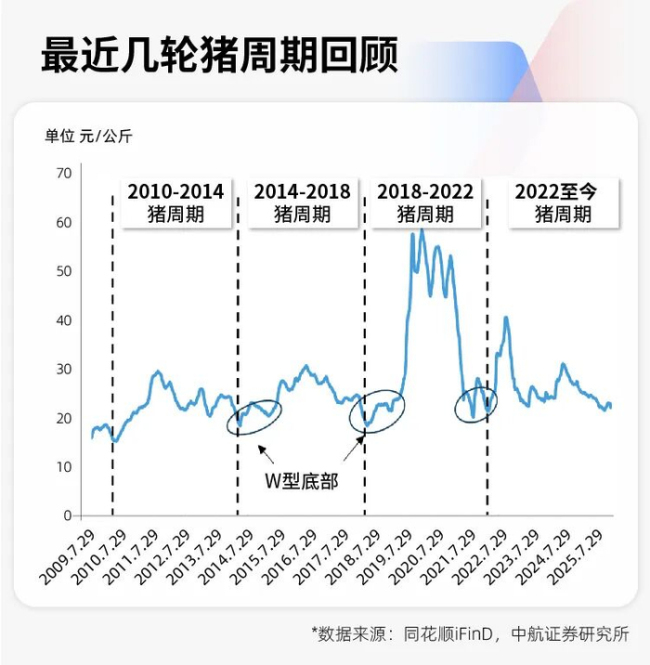 猪价创17年新低！专家预测：“地板价”不会再现，但拐点也不会来 养殖户面临深度亏损