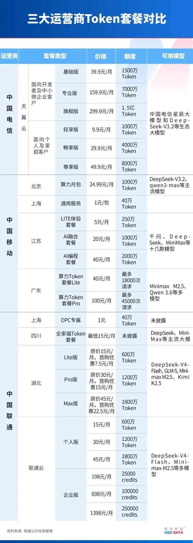 15元买数百万Token 一句你好烧掉5万 运营商Token套餐引发争议
