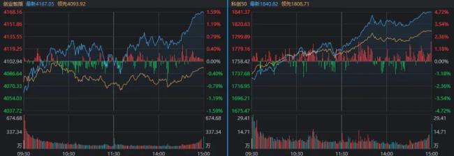 陆家嘴论坛传来大消息！沪指午后重回4100点，科技股再度走强