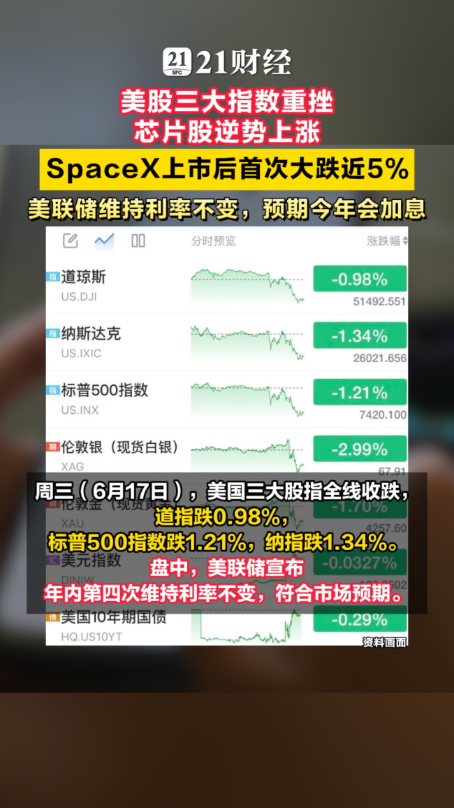 SpaceX上市后首次大跌近5% 科技股集体下挫