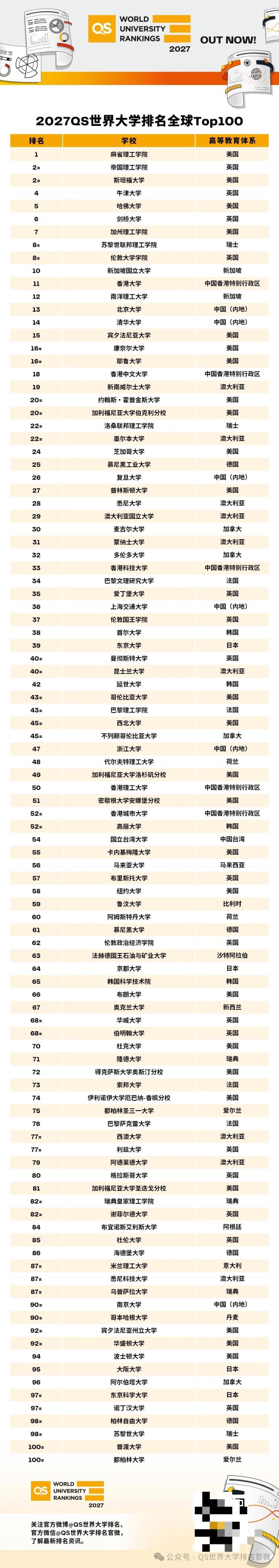 2027QS世界大学排名发布 中国高校表现亮眼