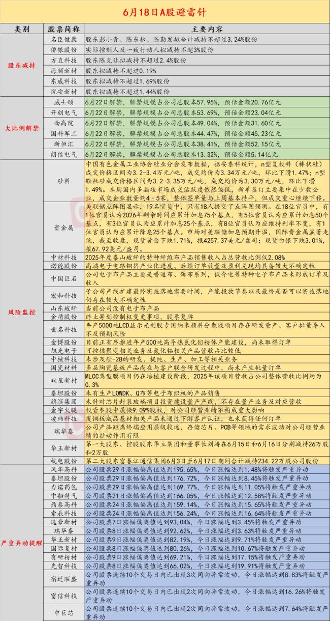 72家A股公司提示风险