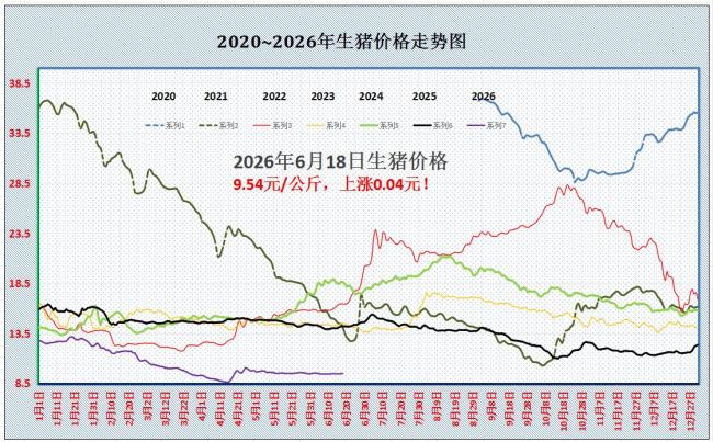 多地上涨！6月18日猪价参考 猪价小幅回暖