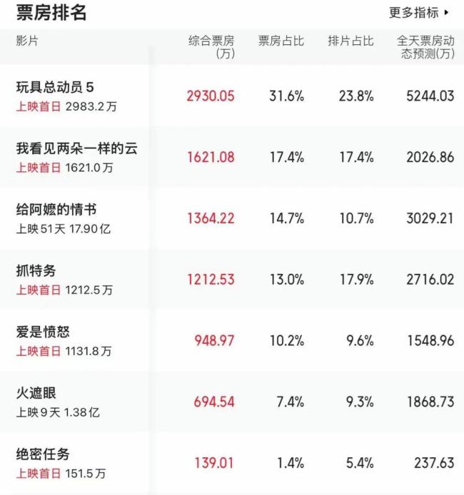 《玩具总动员5》成端午档首日票房冠军 多元影片齐上映