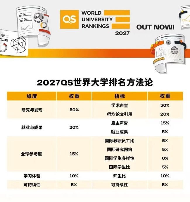 中国高校飞升，马来亚大学超越NYU，2027QS排名又刷新认知了
