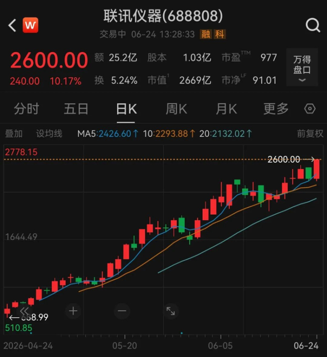 A股新“股王”联讯仪器再度大涨