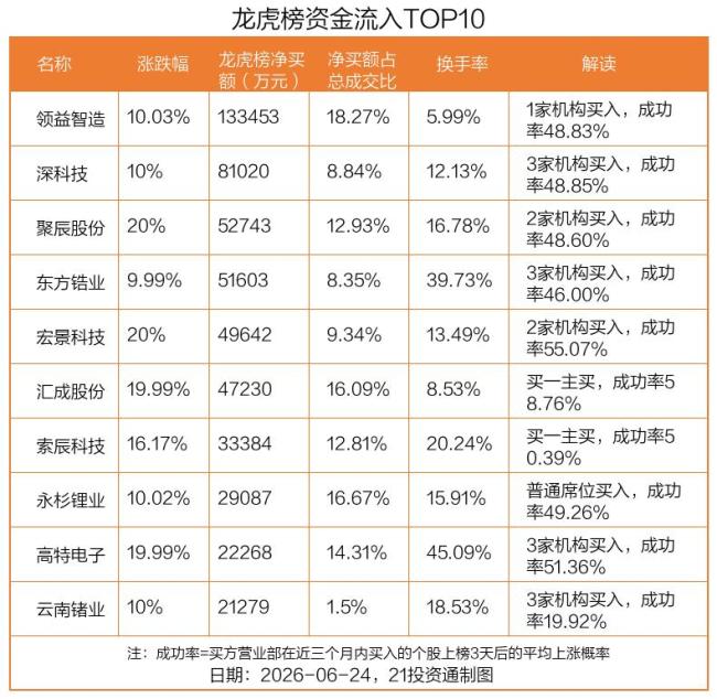 领益智造龙虎榜数据