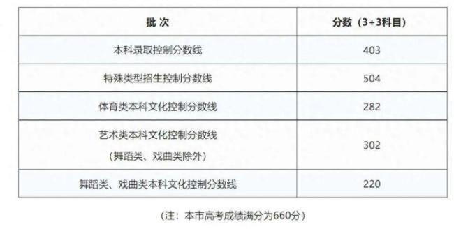 上海本科分数线公布：403分 录取控制线详情揭晓
